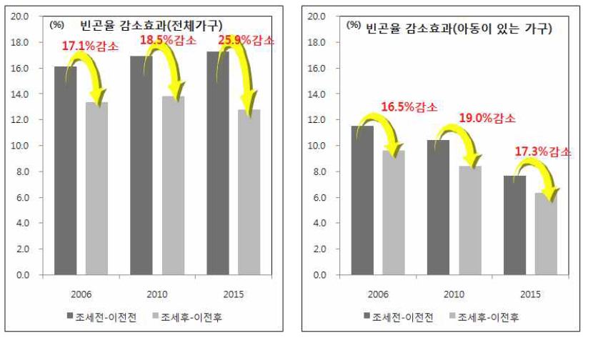 공적 이전의 빈곤율 감소 효과