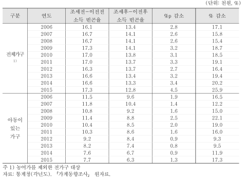 공적이전의 빈곤율 감소 효과 추이(중위소득 50% 기준)