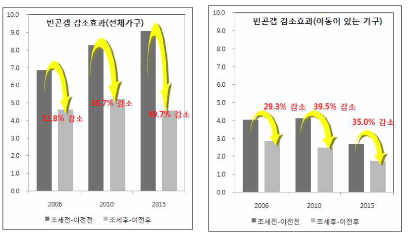 공적 이전의 빈곤갭 감소 효과