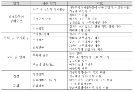 아동빈곤의 다차원적 실태 분석 영역