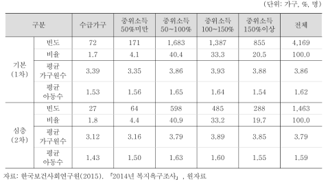 분석 대상 아동가구의 분포