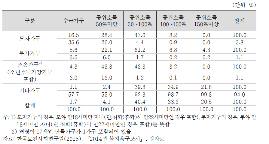 아동가구의 소득계층별 가구유형