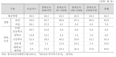 아동가구의 소득계층별 가구주 특성