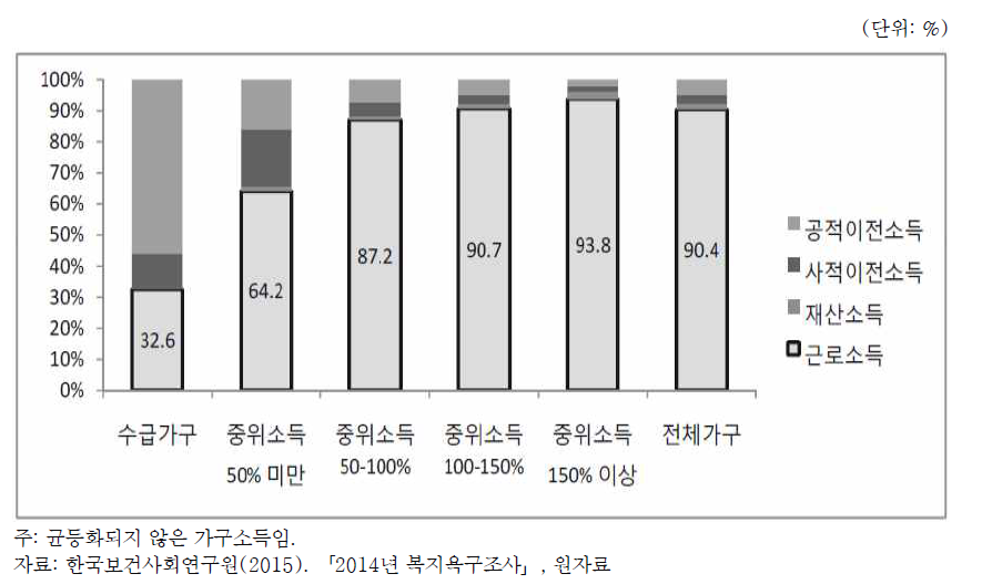 아동가구의 경상소득에서 근로소득이 차지하는 비중