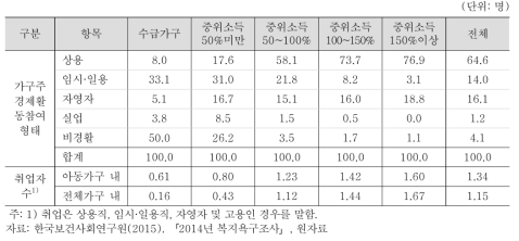 아동가구의 가구주의 경제활동참여상태 및 평균 취업자수