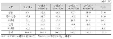 아동가구의 가구주 경제활동참여상태