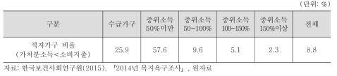 아동가구의 적자가구 비율