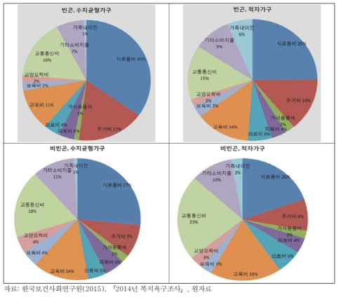 아동가구의 비목별 소비지출 비율