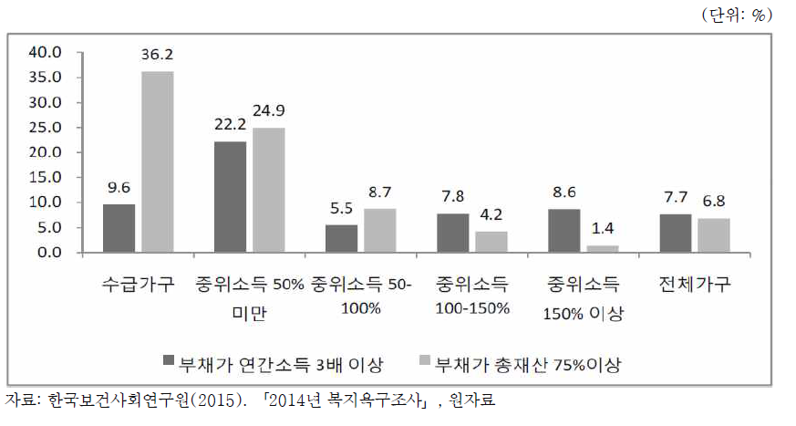 아동가구의 과부채가구 비율