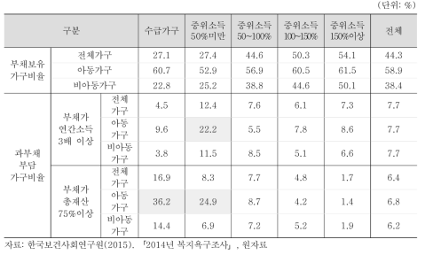 아동가구의 부채 현황