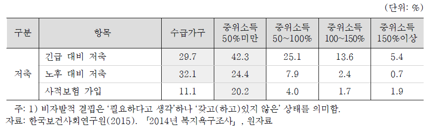 아동가구의 저축 영역 비자발적 결핍