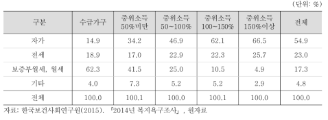 아동가구의 주거 점유형태