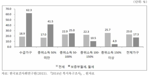 아동가구 주거점유형태의 전세 및 월세 비율