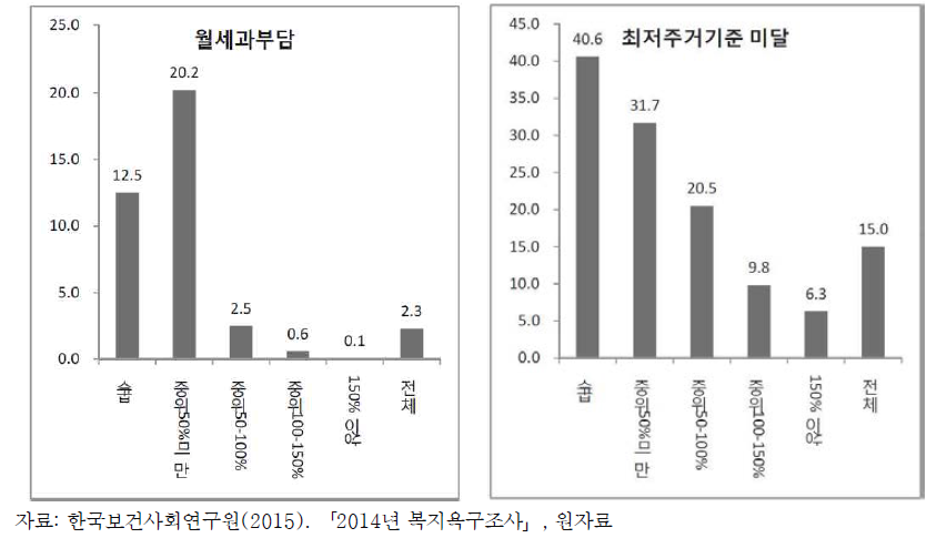 아동가구의 월세과부담 및 최저주거기준 미달 가구 비율