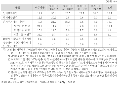 아동가구의 주거빈곤 실태