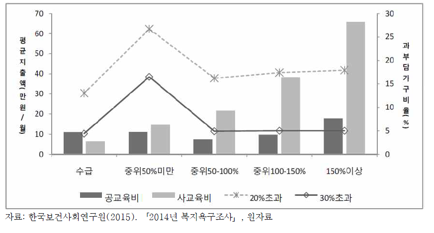 아동가구의 월평균 교육비와 교육비 과부담가구 비율