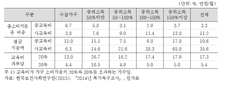 아동가구의 교육비 지출 비중