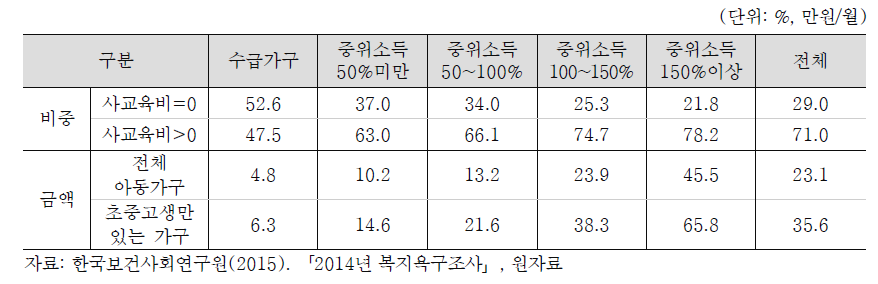 아동가구의 1인당 사교육비 지출