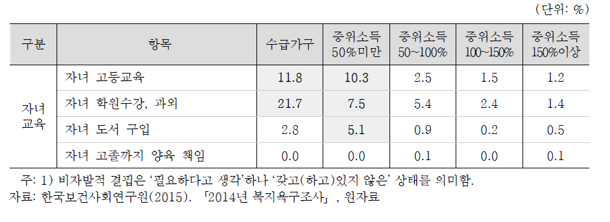 아동가구의 자녀교육 영역 비자발적 결핍