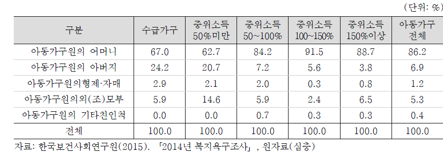 아동가구원 주 양육자