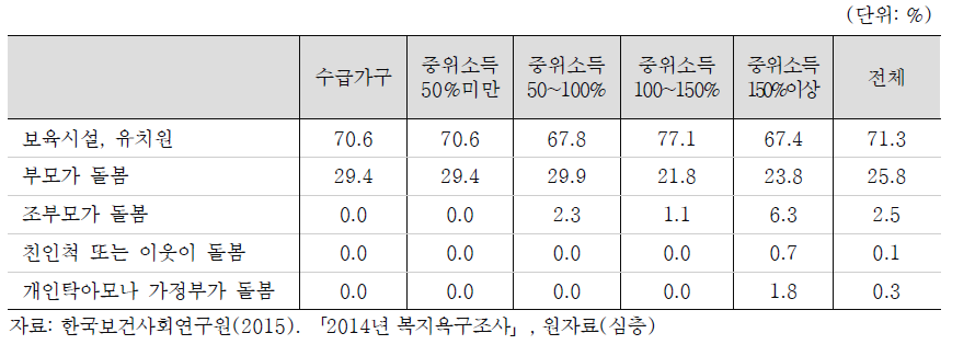 미취학 아동가구의 돌봄 형태