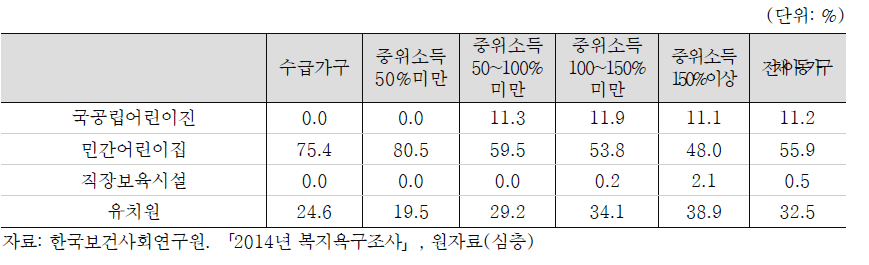 미취학 아동의 보육시설/유치원 이용실태