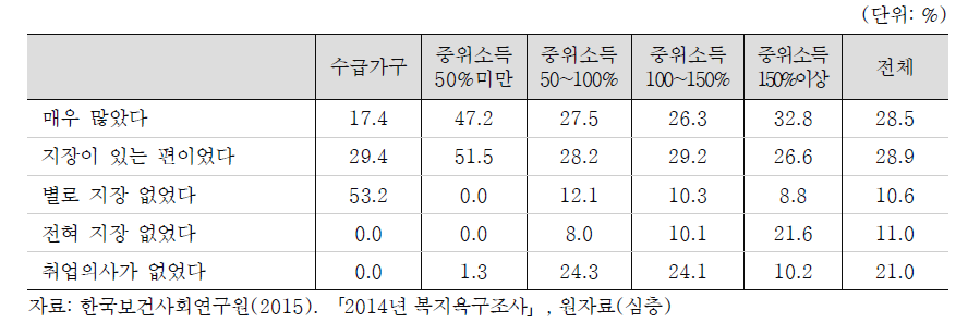 아동가구의 자녀(아동) 보육문제와 관련한 취업(직장생활)에 어려움 여부