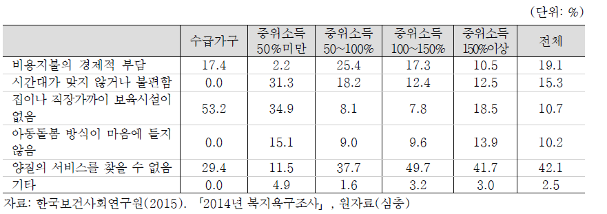 아동가구의 보육서비스 이용시 장애요인