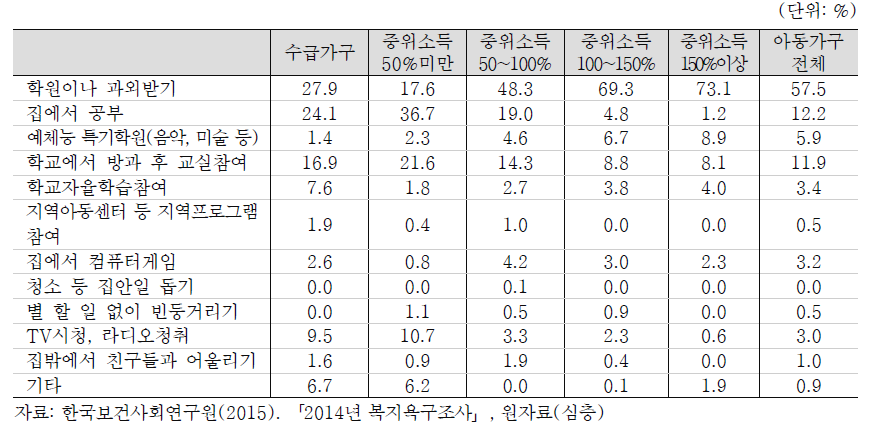 학령기 아동의 평일 방과후 시간활용 유형