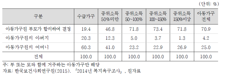 아동가구의 양육의사결정