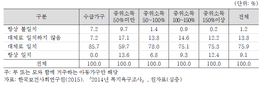 아동가구의 부부간 양육의견 일치 정도