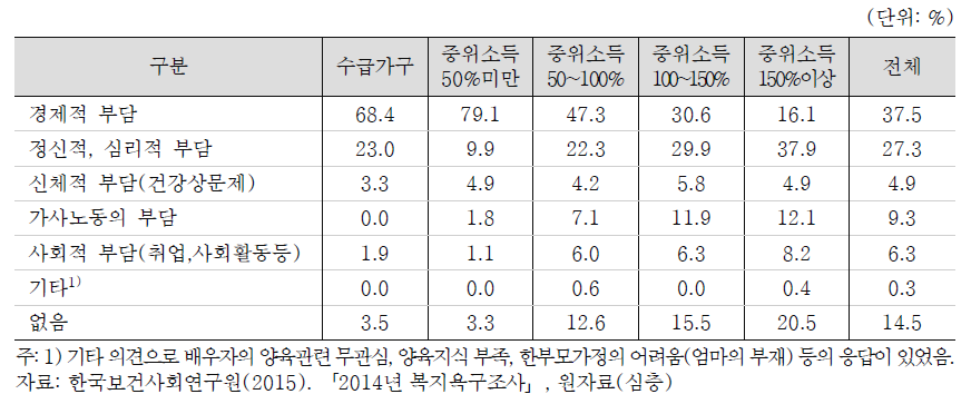 아동가구의 자녀양육과정에서 어려운 점