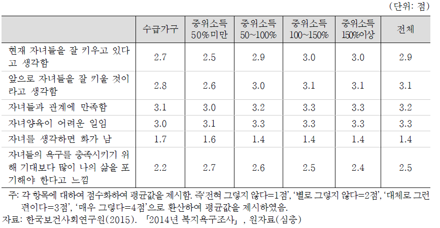 아동가구의 자녀양육태도에 대한 주관적인 생각