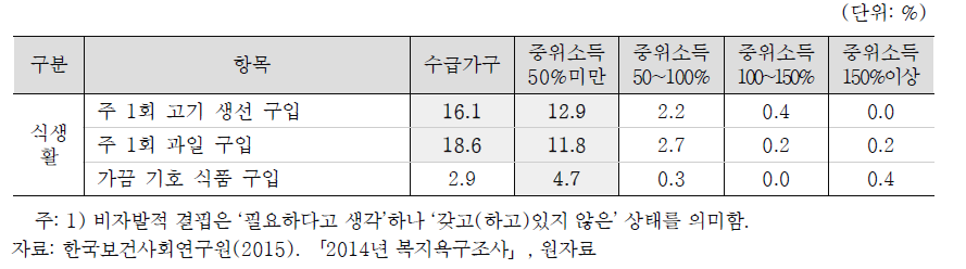 아동가구의 식생활 영역의 비자발적 결핍