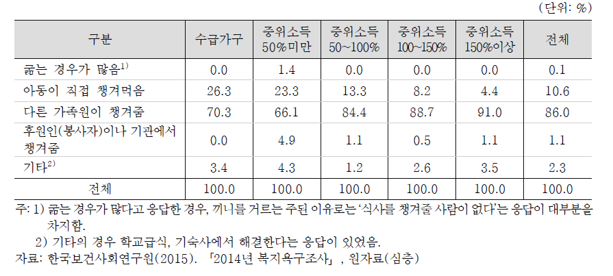 아동가구원의 식사해결 방법