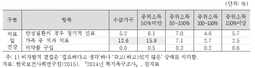 아동가구원의 의료서비스 영역의 비자발적 결핍