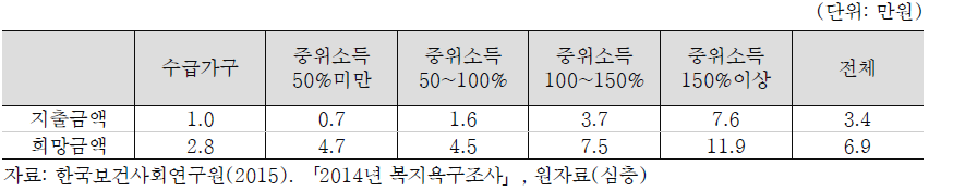 아동가구의 문화(여가)생활을 위한 월평균 1인당 지출(희망)금액