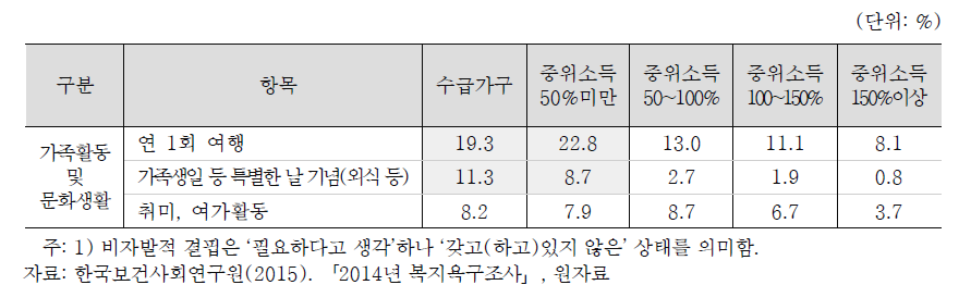 아동가구의 문화생활 및 사회생활 영역 비자발적 결핍