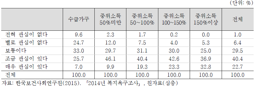 아동가구의 문화(여가)생활에 대한 관심