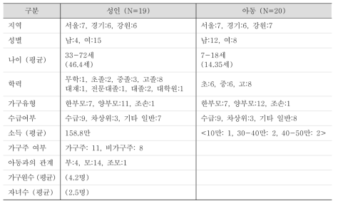 연구대상의 일반 현황