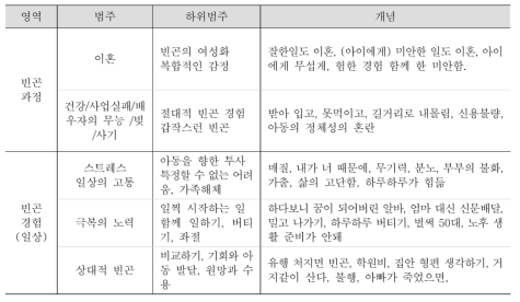 빈곤과정과 경험의 범주화