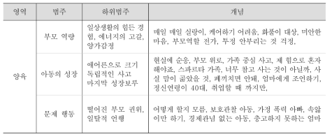 양육의 범주화