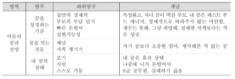 아동의 꿈과 전망의 범주화