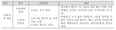 사회정책 체감의 범주화