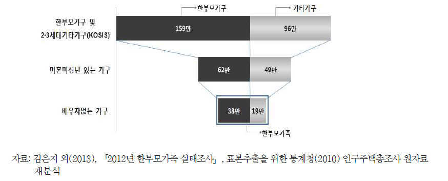 한부모가구-한부모가족 숫자 추정