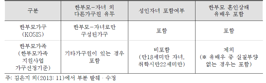 한부모가구와 한부모가족 개념 비교