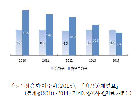 한부모가구 절대적 빈곤율 추이 (정부 최저생계비 기준, 1인가구 포함, 농어가제외)