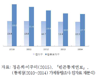 한부모가구 상대적 빈곤율 추이 (중위소득 50%기준, 1인가구 포함, 농어가제외)