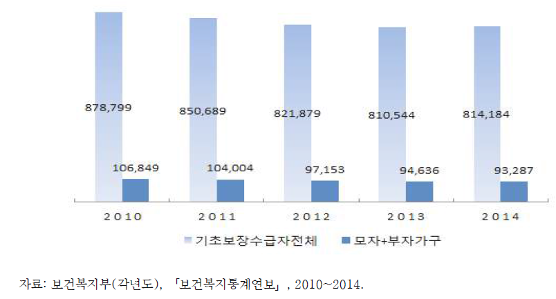 한부모가구 기초보장수급자 추이