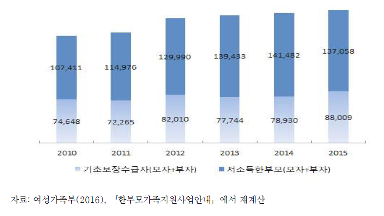 한부모가족 기초보장수급자 및 저소득 한부모가족 지원자 추이